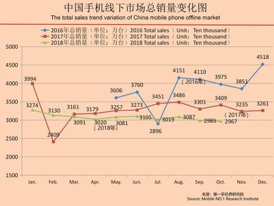 2018年10月中国畅销手机市场分析报告